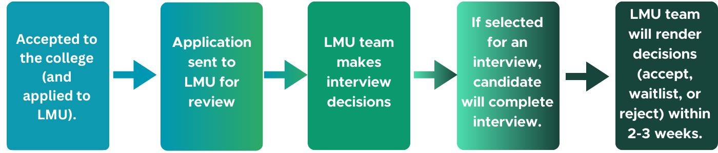 Infographic showing the LMU application process. Full description is below.