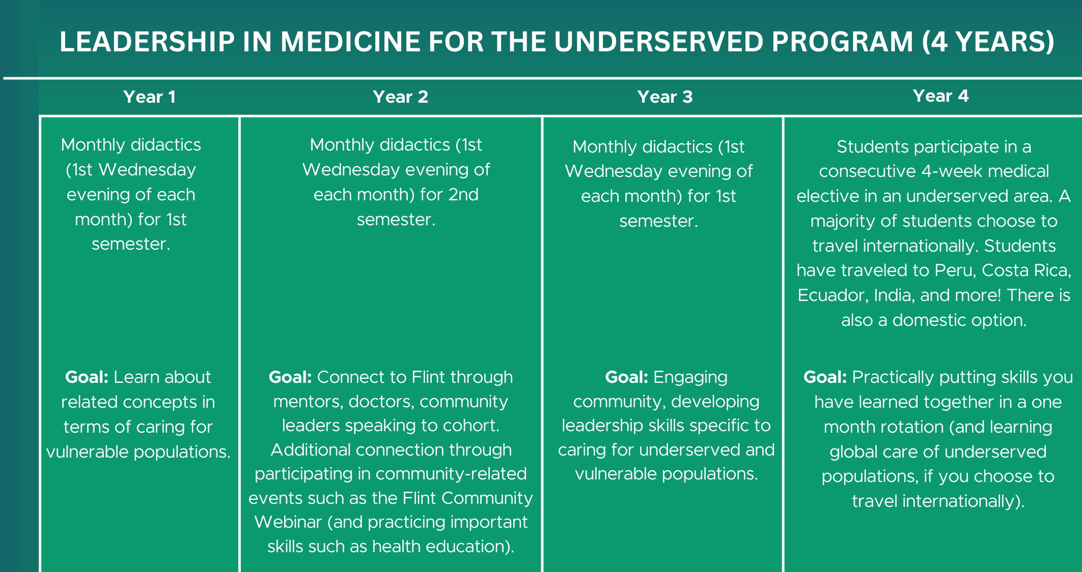 A programmatic layout of the LMU program over the 4 years a student is in the program. A full description is in text below the image.